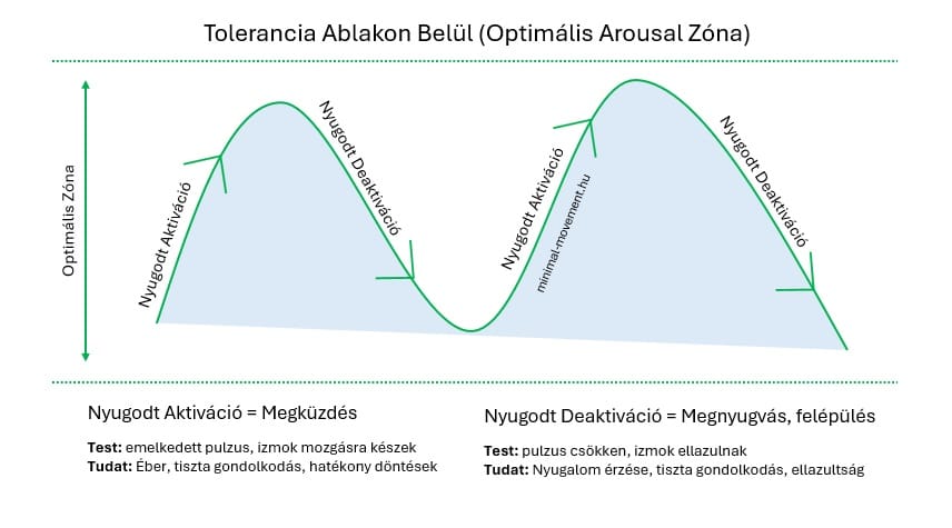 tolerancia ablakon belül